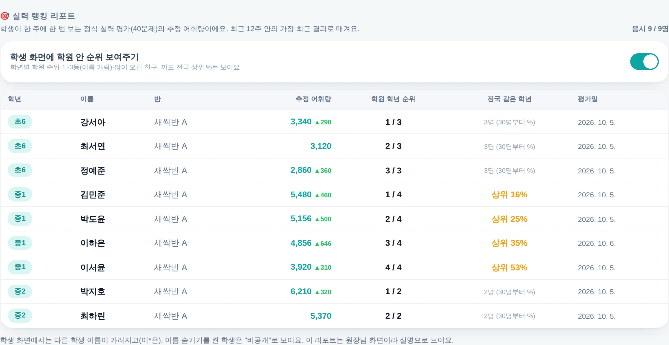 원장님 실력 랭킹 리포트 화면 (예시)